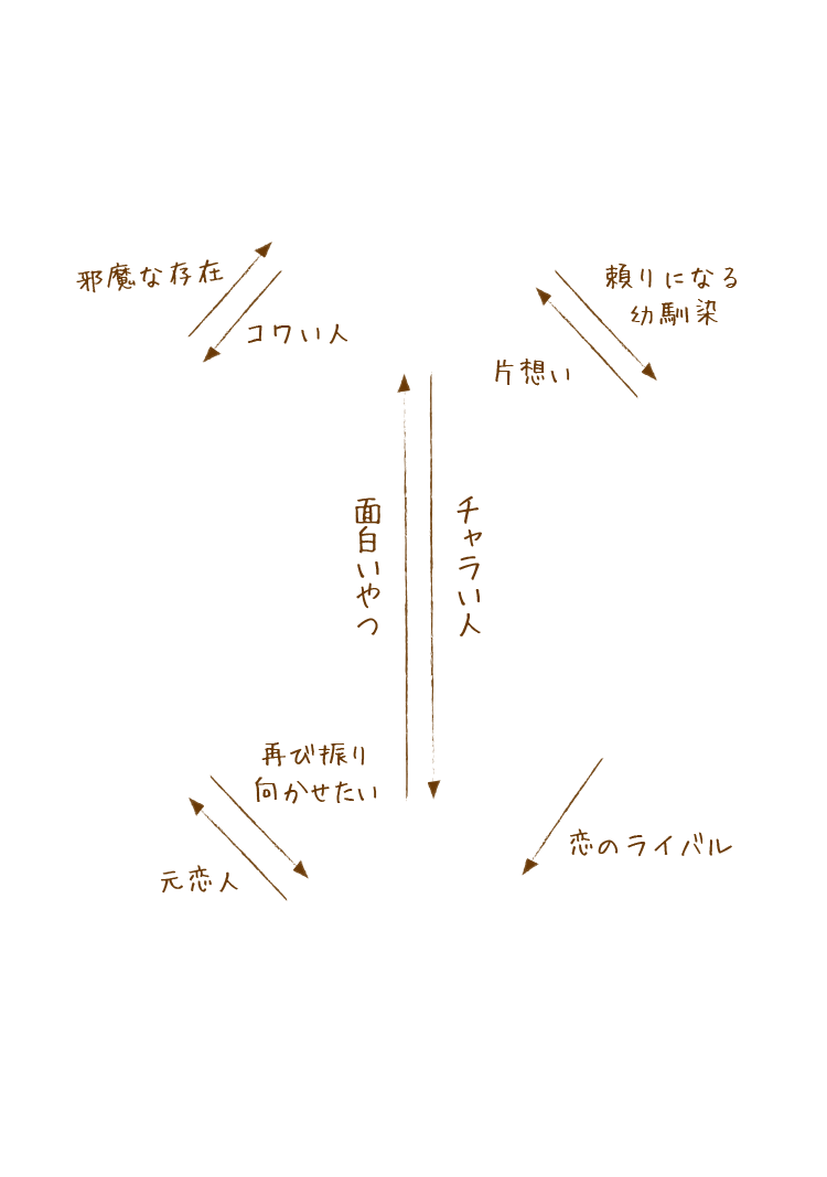 相関図